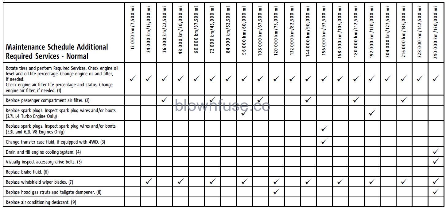 2022 Chevrolet Silverado 1500 Maintenance Schedule fig 1