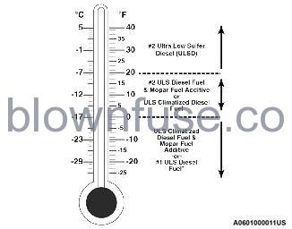 2022 Jeep Wrangler NORMAL OPERATION — DIESEL ENGINE FIG 1