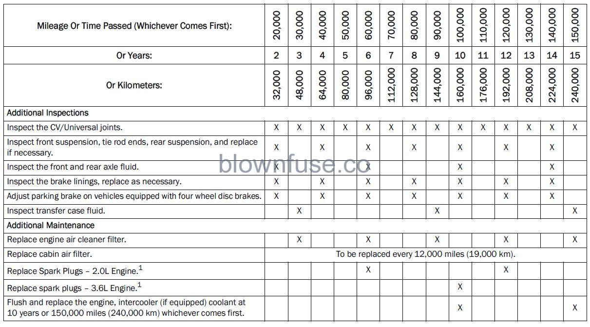 2022 Jeep Wrangler SCHEDULED SERVICING — GASOLINE ENGINE fig 1