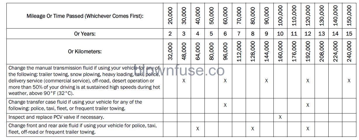 2022 Jeep Wrangler SCHEDULED SERVICING — GASOLINE ENGINE fig 2