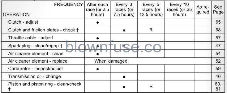 2022-Kawasaki-KX112-Periodic-Maintenance-Chart-Fig-01