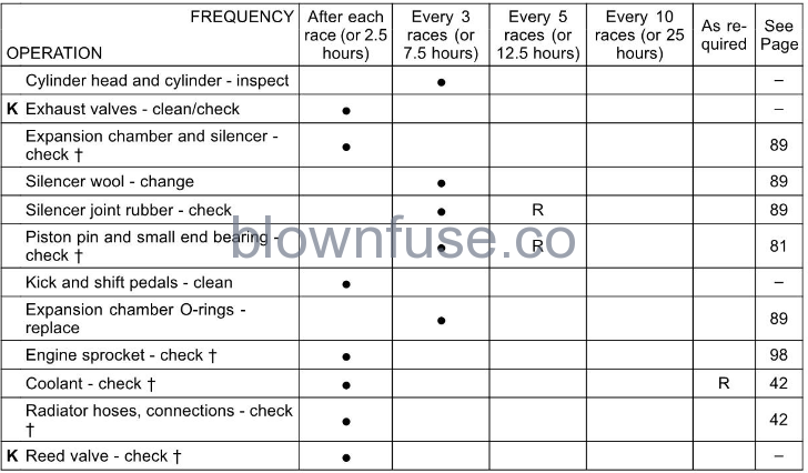 2022-Kawasaki-KX112-Periodic-Maintenance-Chart-Fig-02