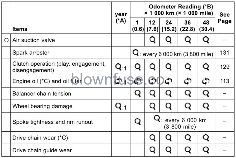 2022-Kawasaki-KLR650-ABS-Periodic-Maintenance-FIG-2