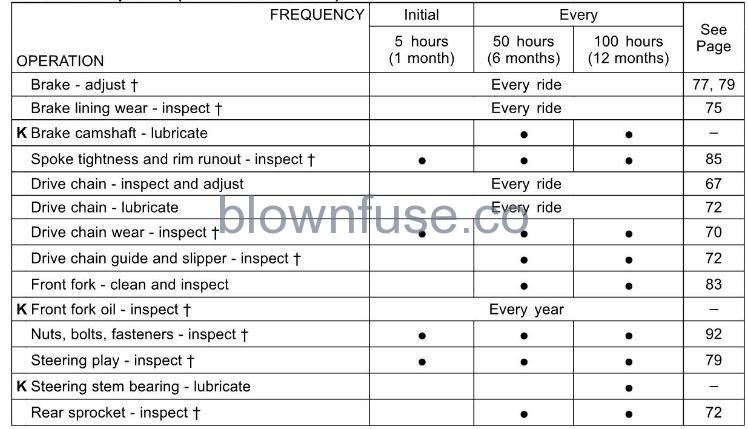 2022 Kawasaki KLX 110R Periodic Maintenance Chart FIG-2