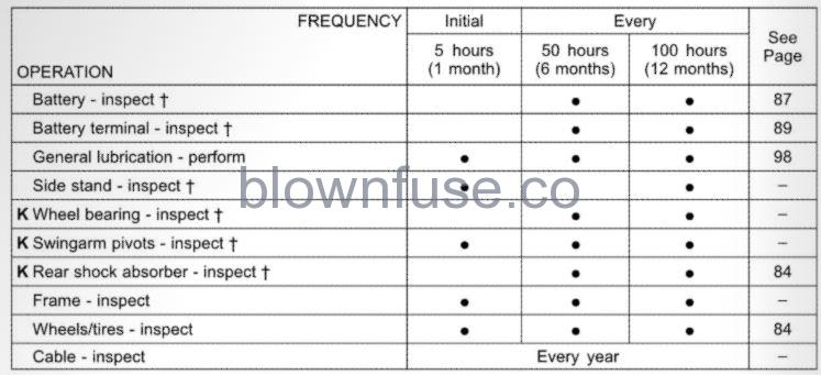 2022 Kawasaki KLX 110R Periodic Maintenance Chart FIG-3