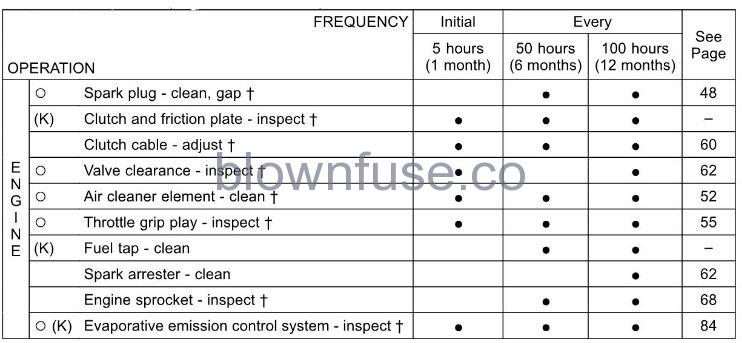 2022 Kawasaki KLX140R Periodic Maintenance Chart- (1)