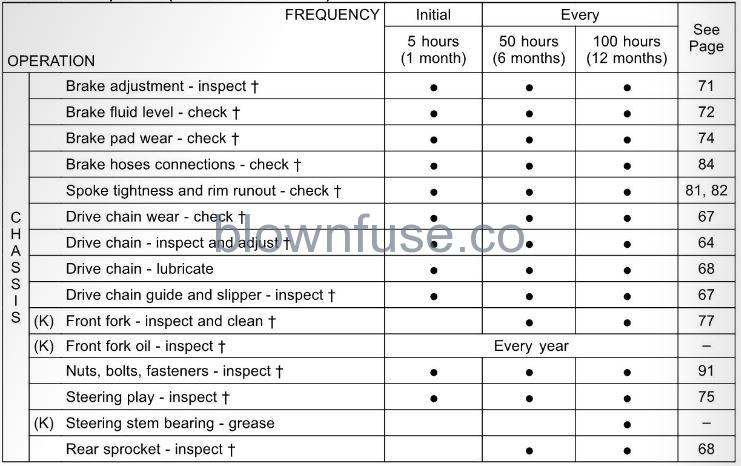 2022 Kawasaki KLX140R Periodic Maintenance Chart-fig- (3)