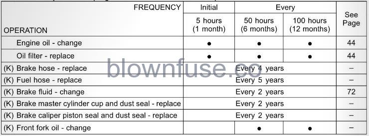 2022 Kawasaki KLX140R Periodic Maintenance Chart fig- (5)
