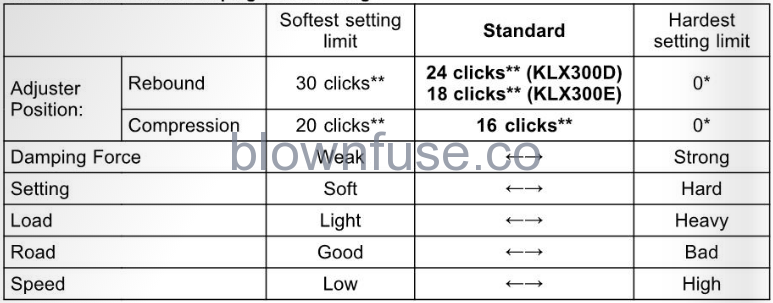 2022-Kawasaki-KLX300/KLX300SM-Suspension-System-FIG-3