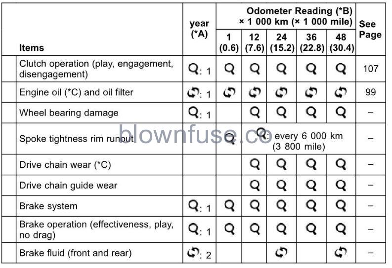 2022-Kawasaki-W800-Periodic-Maintenance-FIG-2