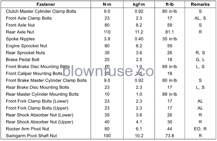 2022-Kawasaki-KX250-Tightening-Torques-of-Nuts-and-Bolts-FIG-3